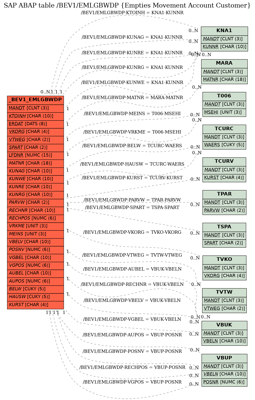 E-R Diagram for table /BEV1/EMLGBWDP (Empties Movement Account Customer)