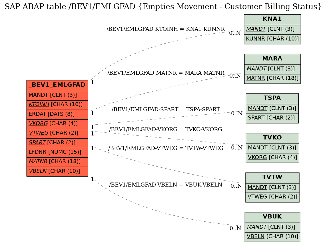 E-R Diagram for table /BEV1/EMLGFAD (Empties Movement - Customer Billing Status)