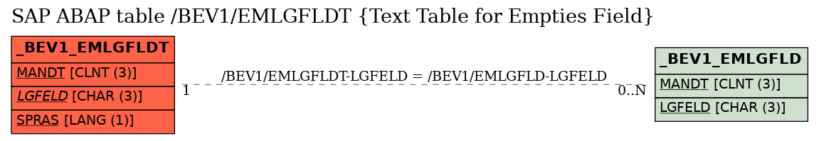 E-R Diagram for table /BEV1/EMLGFLDT (Text Table for Empties Field)