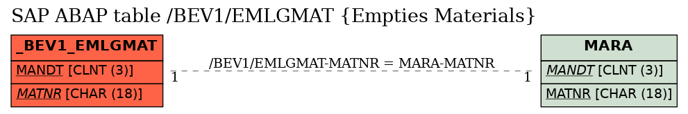 E-R Diagram for table /BEV1/EMLGMAT (Empties Materials)