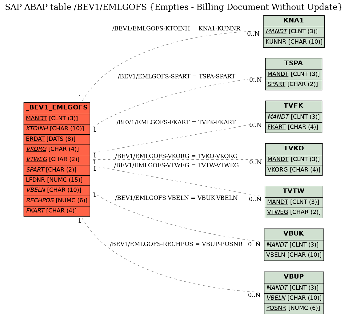 E-R Diagram for table /BEV1/EMLGOFS (Empties - Billing Document Without Update)