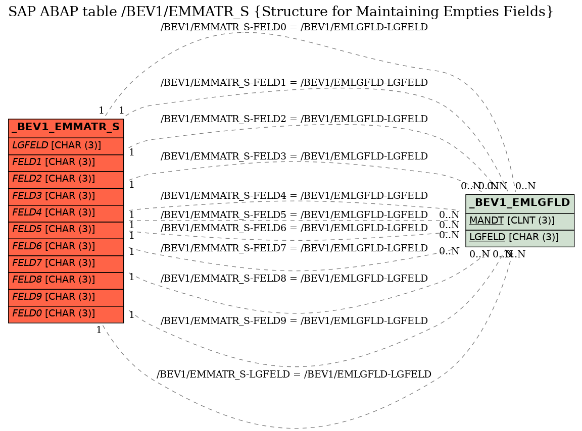 E-R Diagram for table /BEV1/EMMATR_S (Structure for Maintaining Empties Fields)