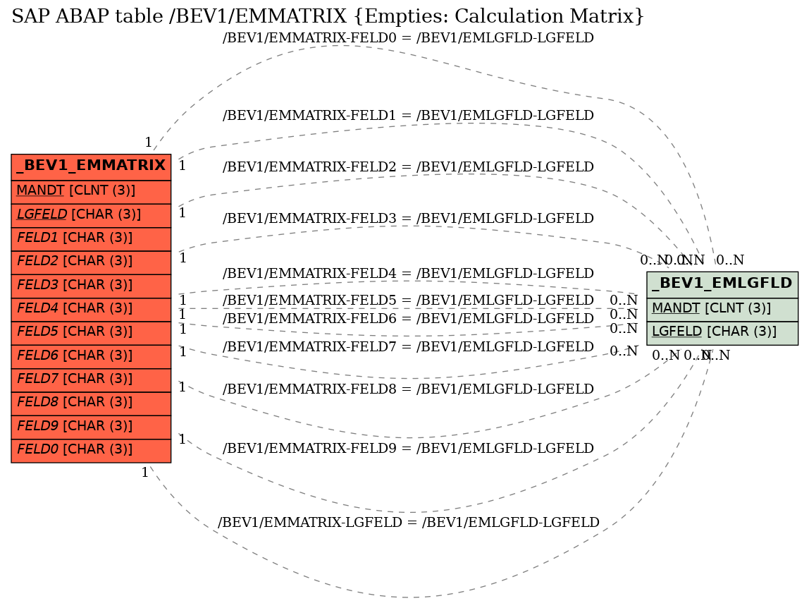 E-R Diagram for table /BEV1/EMMATRIX (Empties: Calculation Matrix)