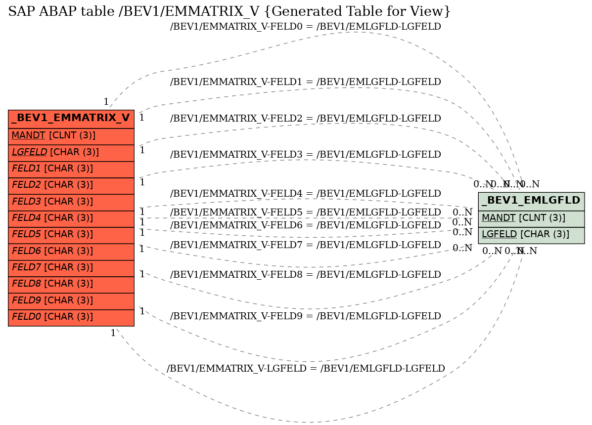E-R Diagram for table /BEV1/EMMATRIX_V (Generated Table for View)
