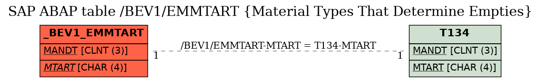 E-R Diagram for table /BEV1/EMMTART (Material Types That Determine Empties)