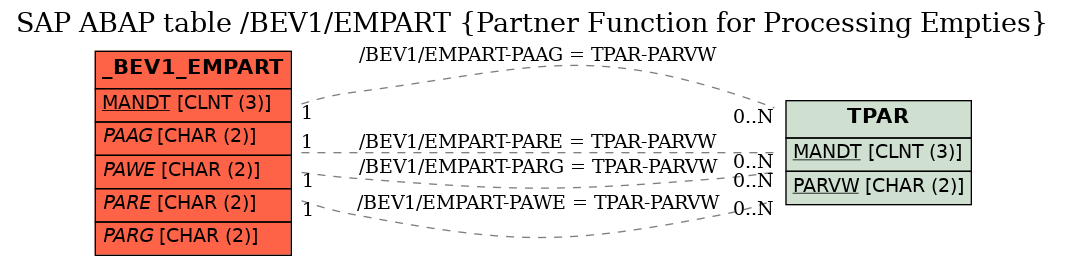 E-R Diagram for table /BEV1/EMPART (Partner Function for Processing Empties)