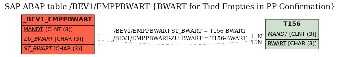 E-R Diagram for table /BEV1/EMPPBWART (BWART for Tied Empties in PP Confirmation)