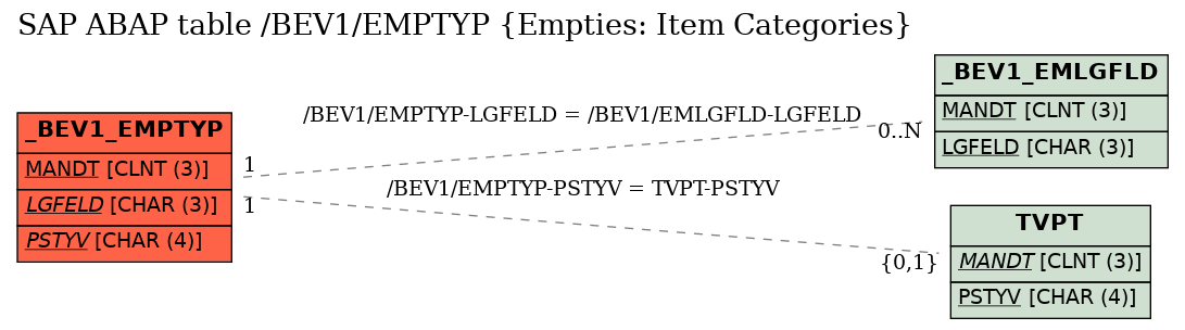 E-R Diagram for table /BEV1/EMPTYP (Empties: Item Categories)