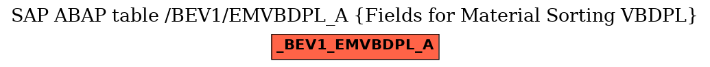 E-R Diagram for table /BEV1/EMVBDPL_A (Fields for Material Sorting VBDPL)