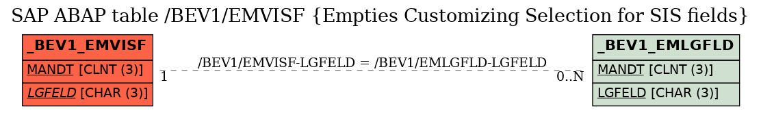 E-R Diagram for table /BEV1/EMVISF (Empties Customizing Selection for SIS fields)