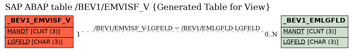 E-R Diagram for table /BEV1/EMVISF_V (Generated Table for View)