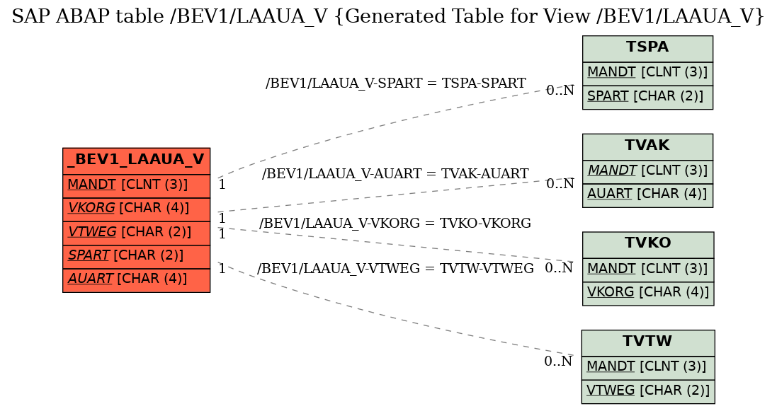 E-R Diagram for table /BEV1/LAAUA_V (Generated Table for View /BEV1/LAAUA_V)