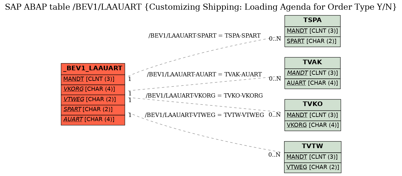 E-R Diagram for table /BEV1/LAAUART (Customizing Shipping: Loading Agenda for Order Type Y/N)