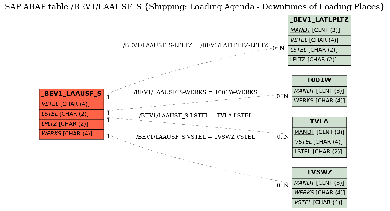 E-R Diagram for table /BEV1/LAAUSF_S (Shipping: Loading Agenda - Downtimes of Loading Places)