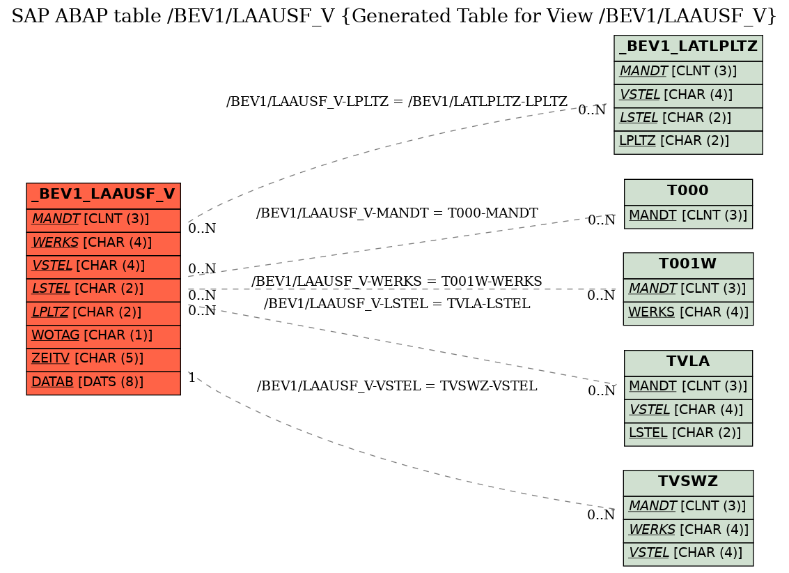 E-R Diagram for table /BEV1/LAAUSF_V (Generated Table for View /BEV1/LAAUSF_V)