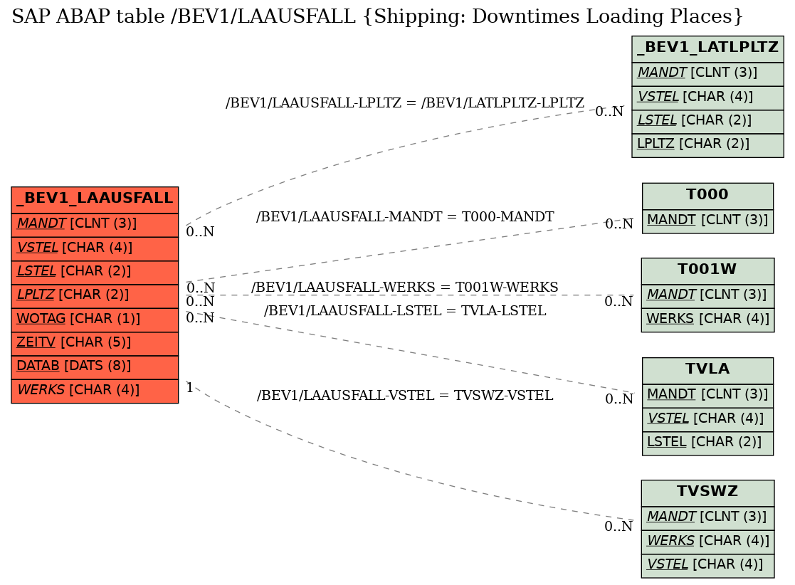 E-R Diagram for table /BEV1/LAAUSFALL (Shipping: Downtimes Loading Places)