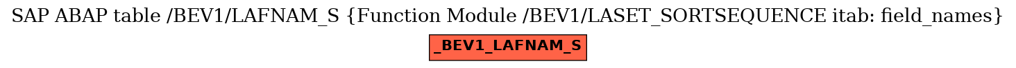 E-R Diagram for table /BEV1/LAFNAM_S (Function Module /BEV1/LASET_SORTSEQUENCE itab: field_names)