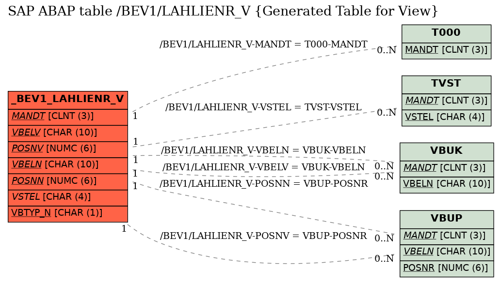 E-R Diagram for table /BEV1/LAHLIENR_V (Generated Table for View)