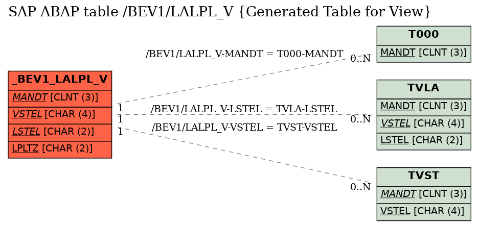 E-R Diagram for table /BEV1/LALPL_V (Generated Table for View)