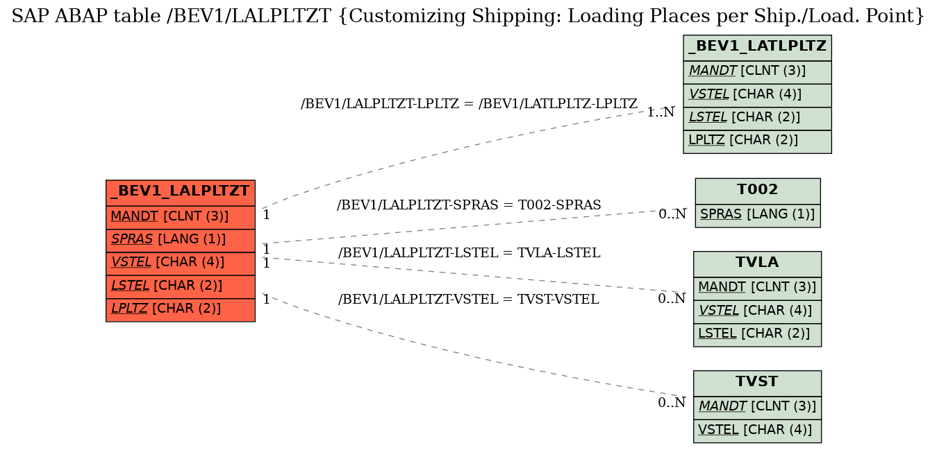 E-R Diagram for table /BEV1/LALPLTZT (Customizing Shipping: Loading Places per Ship./Load. Point)