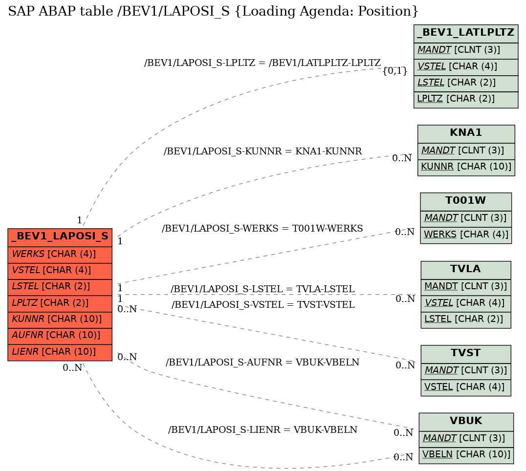 E-R Diagram for table /BEV1/LAPOSI_S (Loading Agenda: Position)