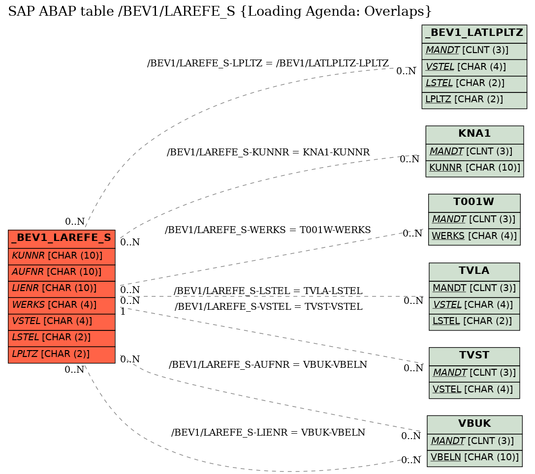 E-R Diagram for table /BEV1/LAREFE_S (Loading Agenda: Overlaps)