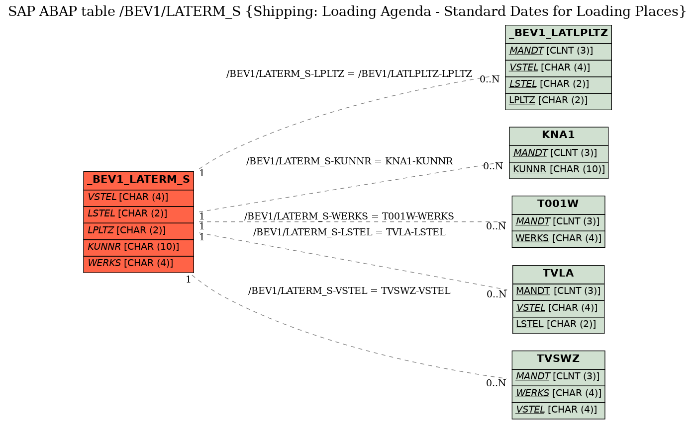 E-R Diagram for table /BEV1/LATERM_S (Shipping: Loading Agenda - Standard Dates for Loading Places)