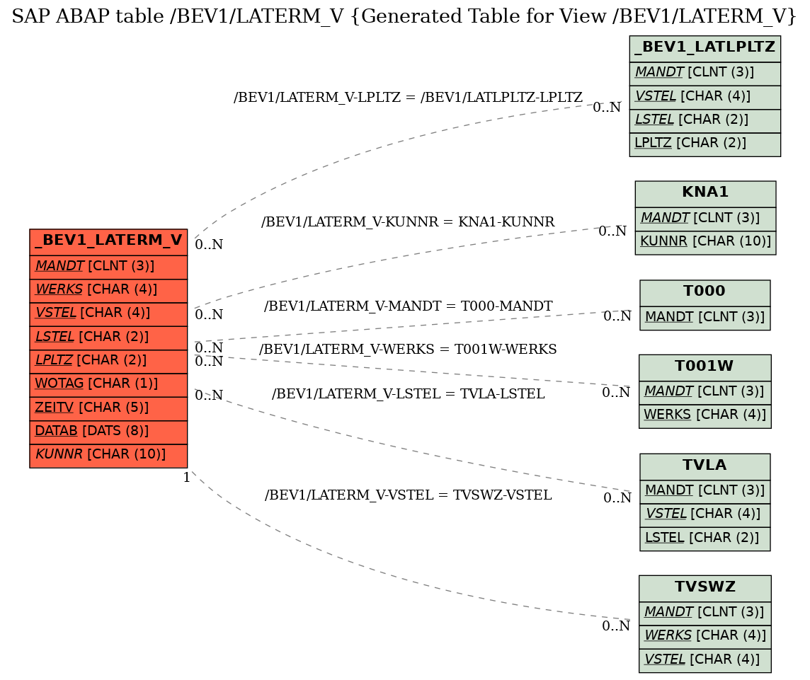 E-R Diagram for table /BEV1/LATERM_V (Generated Table for View /BEV1/LATERM_V)