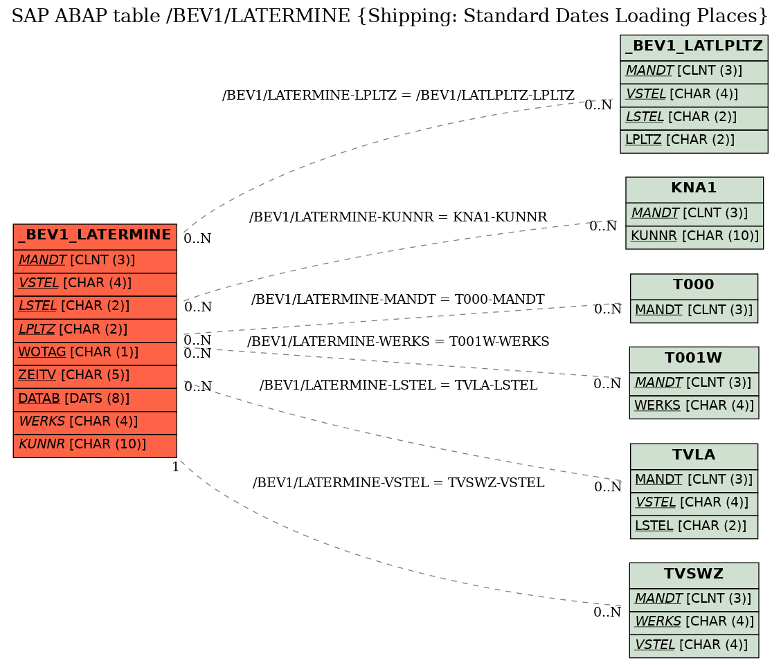 E-R Diagram for table /BEV1/LATERMINE (Shipping: Standard Dates Loading Places)