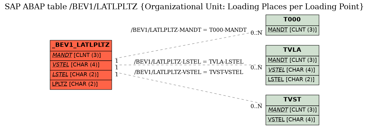 E-R Diagram for table /BEV1/LATLPLTZ (Organizational Unit: Loading Places per Loading Point)