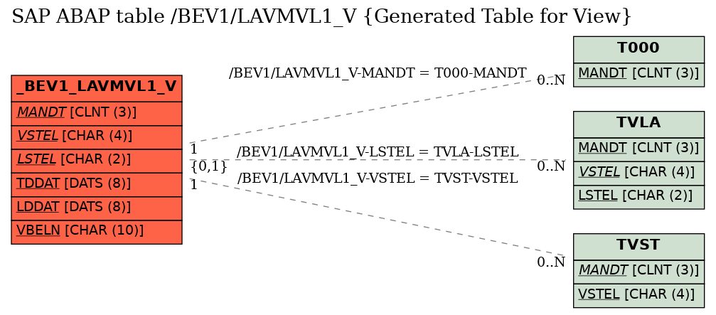 E-R Diagram for table /BEV1/LAVMVL1_V (Generated Table for View)