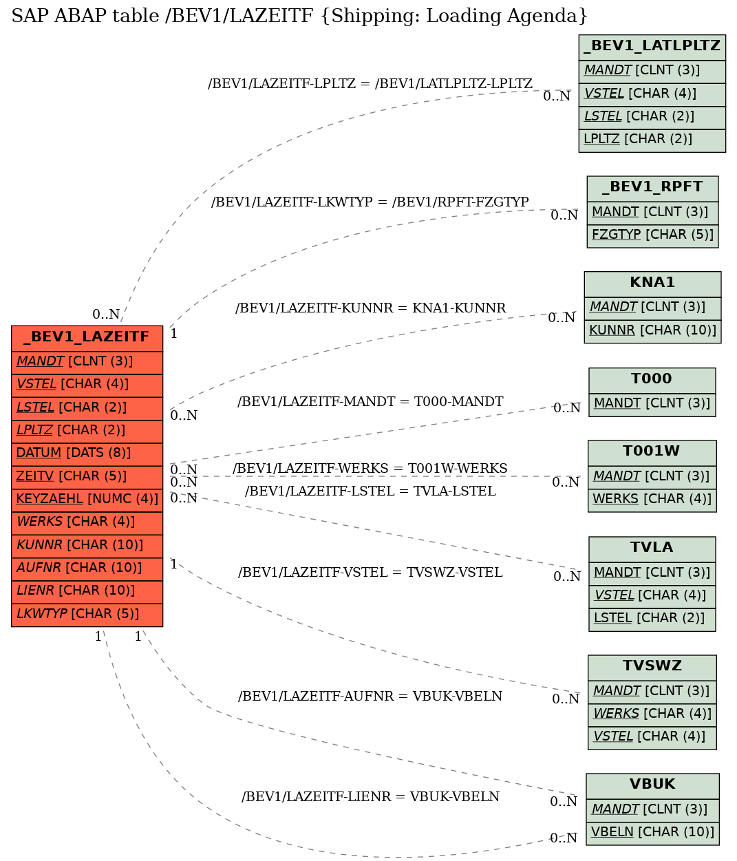 E-R Diagram for table /BEV1/LAZEITF (Shipping: Loading Agenda)