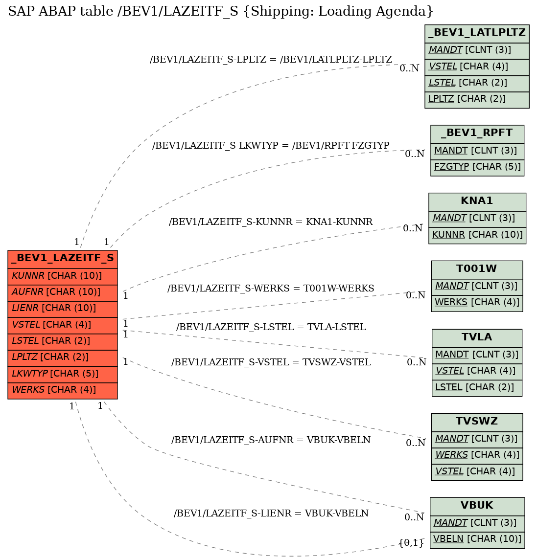 E-R Diagram for table /BEV1/LAZEITF_S (Shipping: Loading Agenda)