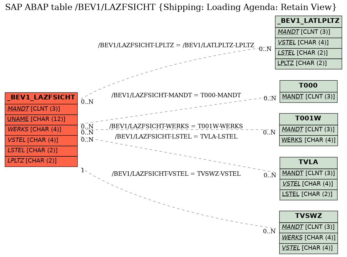 E-R Diagram for table /BEV1/LAZFSICHT (Shipping: Loading Agenda: Retain View)