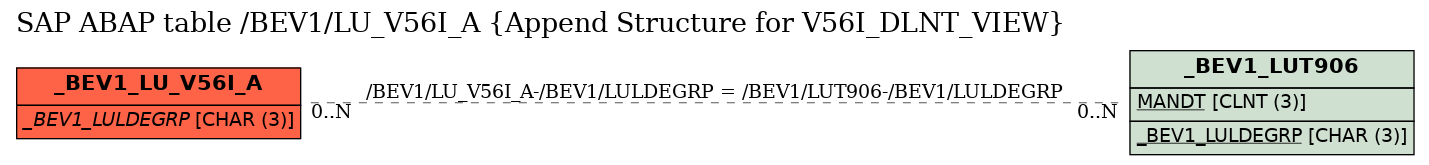 E-R Diagram for table /BEV1/LU_V56I_A (Append Structure for V56I_DLNT_VIEW)