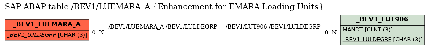 E-R Diagram for table /BEV1/LUEMARA_A (Enhancement for EMARA Loading Units)