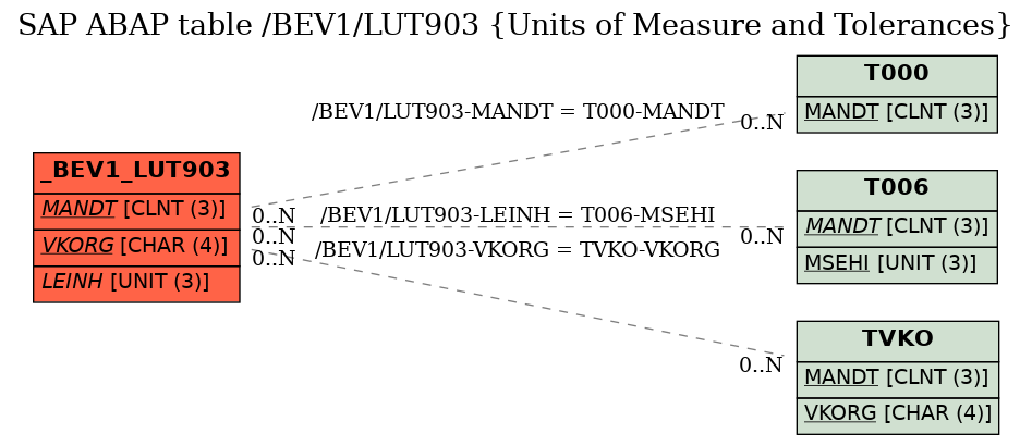 E-R Diagram for table /BEV1/LUT903 (Units of Measure and Tolerances)