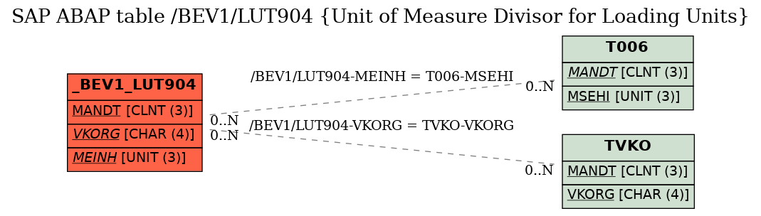 E-R Diagram for table /BEV1/LUT904 (Unit of Measure Divisor for Loading Units)