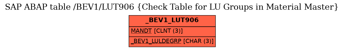 E-R Diagram for table /BEV1/LUT906 (Check Table for LU Groups in Material Master)