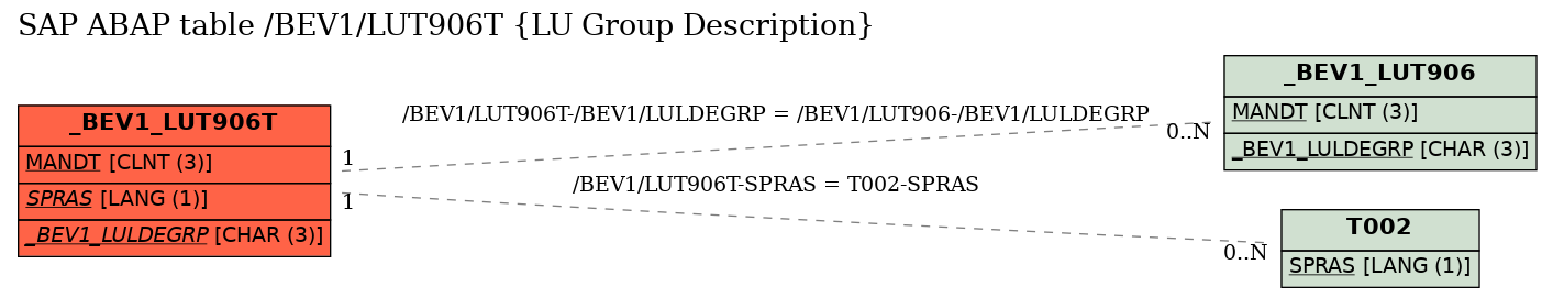 E-R Diagram for table /BEV1/LUT906T (LU Group Description)