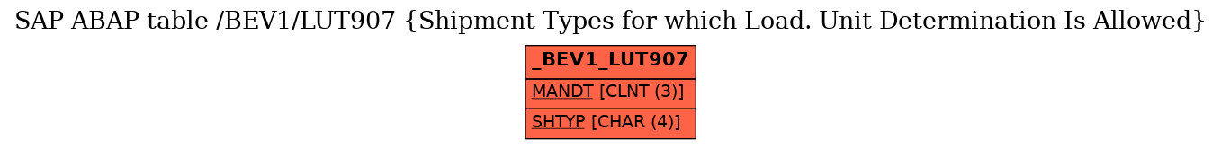 E-R Diagram for table /BEV1/LUT907 (Shipment Types for which Load. Unit Determination Is Allowed)