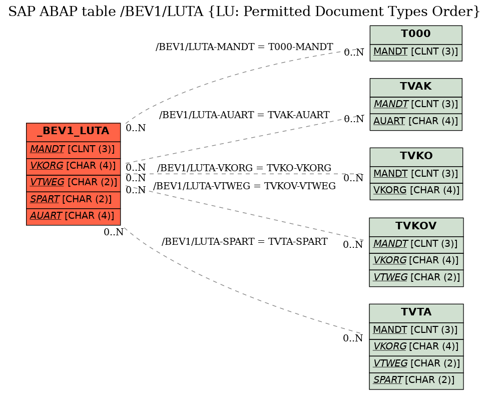 E-R Diagram for table /BEV1/LUTA (LU: Permitted Document Types Order)