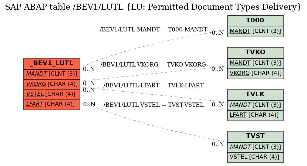 E-R Diagram for table /BEV1/LUTL (LU: Permitted Document Types Delivery)