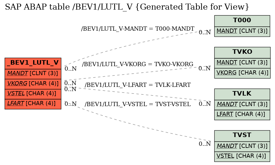 E-R Diagram for table /BEV1/LUTL_V (Generated Table for View)