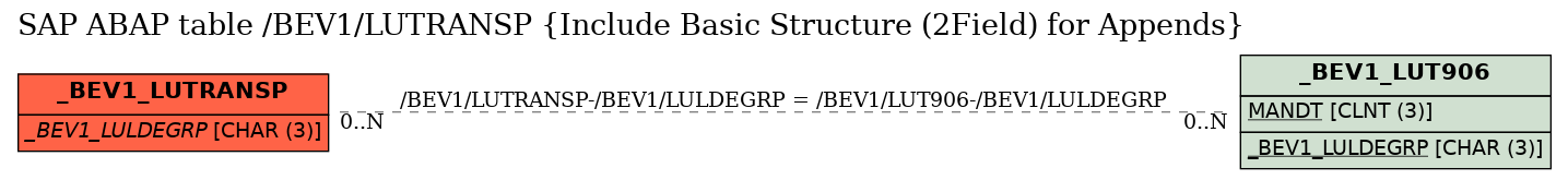 E-R Diagram for table /BEV1/LUTRANSP (Include Basic Structure (2Field) for Appends)