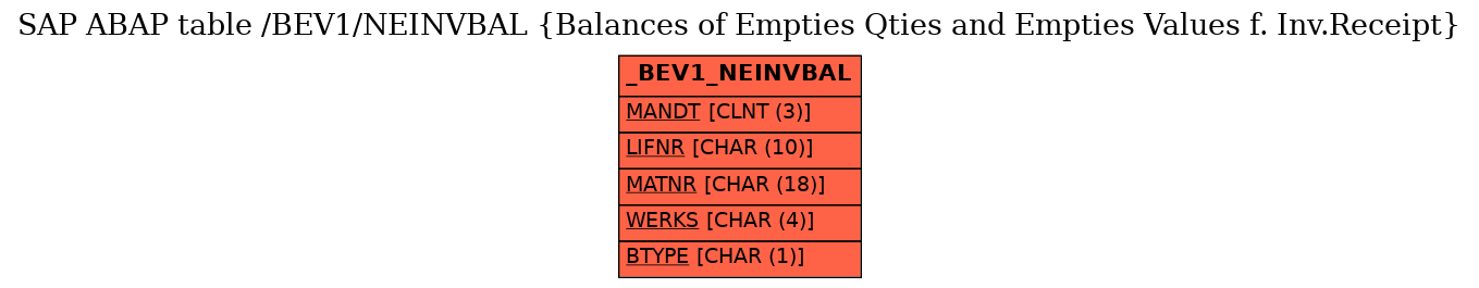 E-R Diagram for table /BEV1/NEINVBAL (Balances of Empties Qties and Empties Values f. Inv.Receipt)