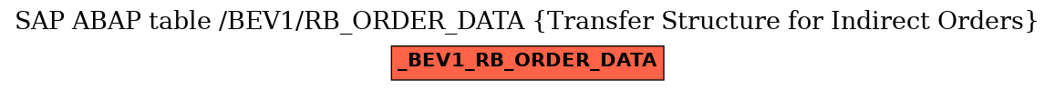 E-R Diagram for table /BEV1/RB_ORDER_DATA (Transfer Structure for Indirect Orders)