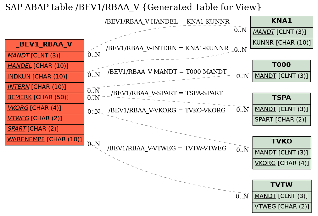 E-R Diagram for table /BEV1/RBAA_V (Generated Table for View)