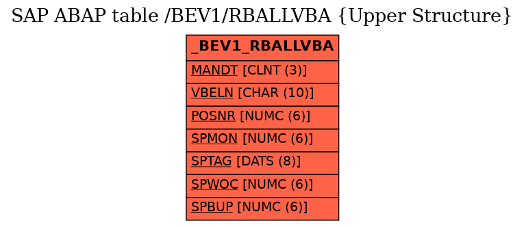 E-R Diagram for table /BEV1/RBALLVBA (Upper Structure)