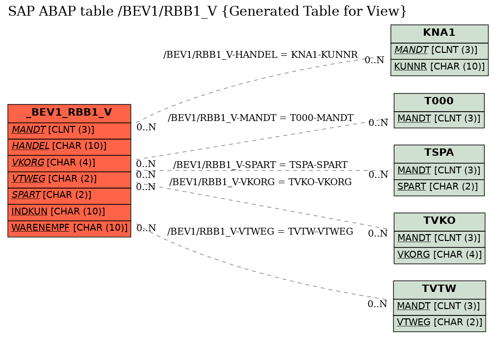 E-R Diagram for table /BEV1/RBB1_V (Generated Table for View)